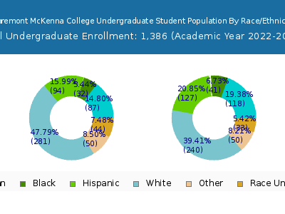 Claremont McKenna College 2023 Undergraduate Enrollment by Gender and Race chart