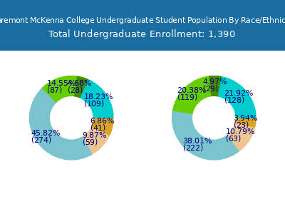 Claremont McKenna College 2025 Undergraduate Enrollment by Gender and Race chart