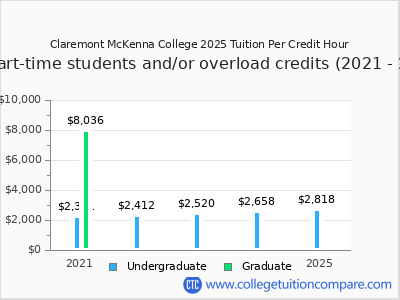Claremont McKenna College 2025 cost per credit hour chart
