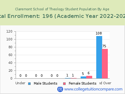 Claremont School of Theology 2023 Student Population by Age chart