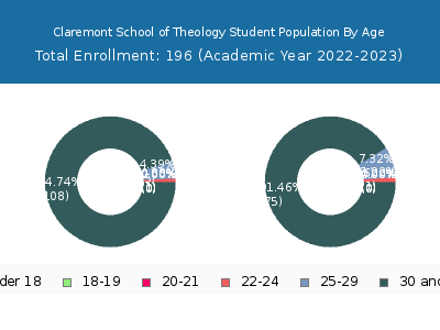 Claremont School of Theology 2023 Student Population Age Diversity Pie chart