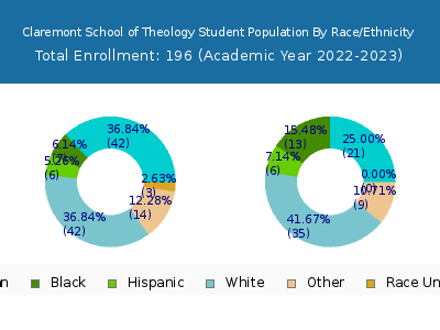 Claremont School of Theology 2023 Student Population by Gender and Race chart