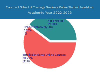 Claremont School of Theology 2023 Online Student Population chart