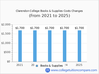 Clarendon College 2025 books & supplies cost chart