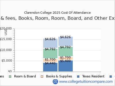Clarendon College 2025 COA (cost of attendance) chart