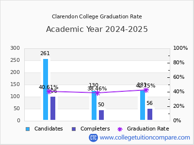 Clarendon College graduation rate by gender
