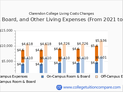 Clarendon College 2025 room & board cost chart