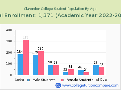 Clarendon College 2023 Student Population by Age chart