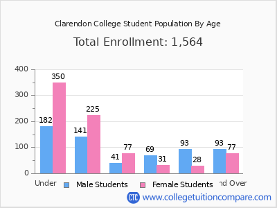 Clarendon College 2024 Student Population by Age chart