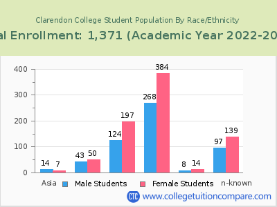 Clarendon College 2023 Student Population by Gender and Race chart