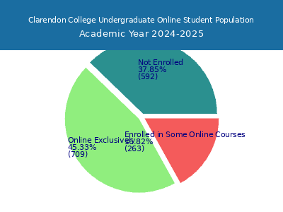 Clarendon College 2025 Online Student Population chart