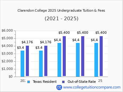 Clarendon College 2025 undergraduate tuition chart