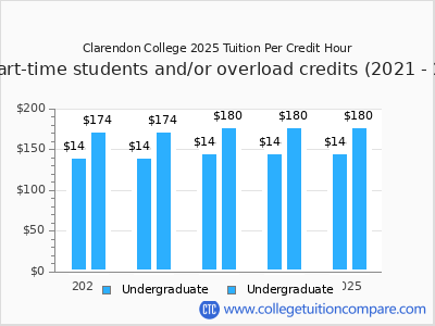 Clarendon College 2025 cost per credit hour chart