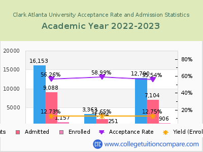 Clark Atlanta University 2023 Acceptance Rate By Gender chart