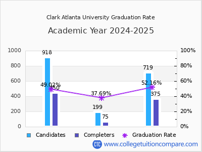 Clark Atlanta University graduation rate by gender