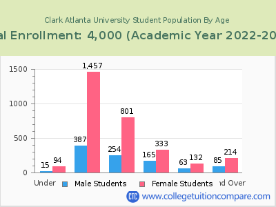 Clark Atlanta University 2023 Student Population by Age chart
