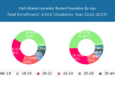 Clark Atlanta University 2023 Student Population Age Diversity Pie chart