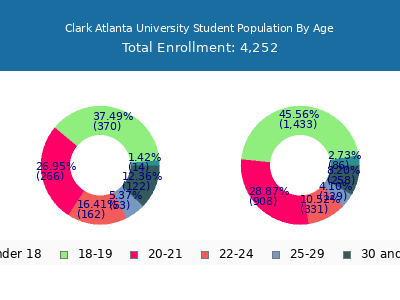 Clark Atlanta University 2024 Student Population Age Diversity Pie chart
