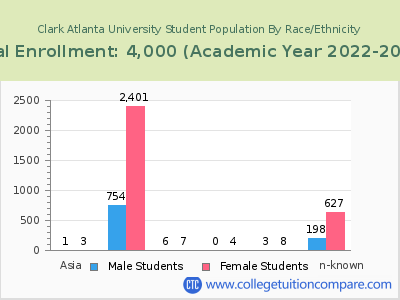 Clark Atlanta University 2023 Student Population by Gender and Race chart