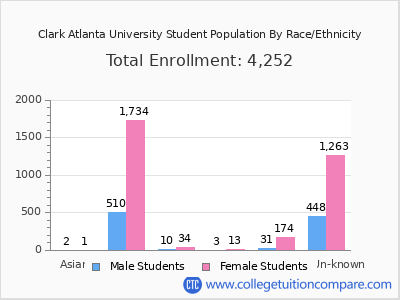 Clark Atlanta University 2025 Student Population by Gender and Race chart