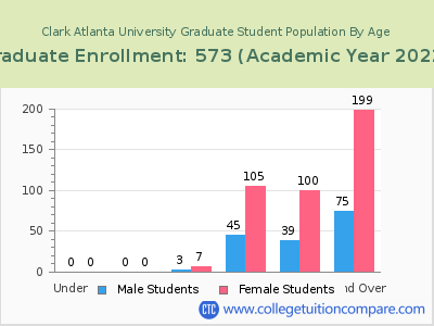 Clark Atlanta University 2023 Graduate Enrollment by Age chart