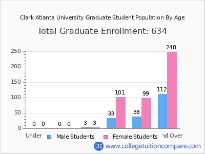 Clark Atlanta University 2024 Graduate Enrollment by Age chart