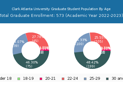 Clark Atlanta University 2023 Graduate Enrollment Age Diversity Pie chart