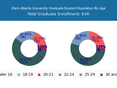 Clark Atlanta University 2024 Graduate Enrollment Age Diversity Pie chart