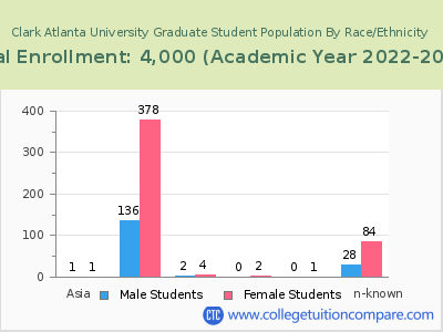 Clark Atlanta University 2023 Graduate Enrollment by Gender and Race chart