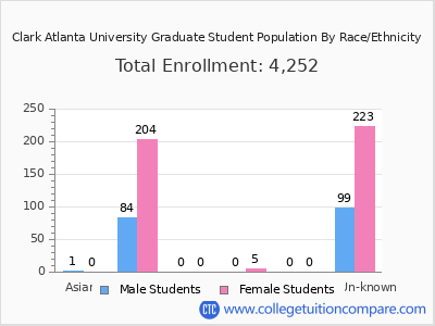 Clark Atlanta University 2025 Graduate Enrollment by Gender and Race chart