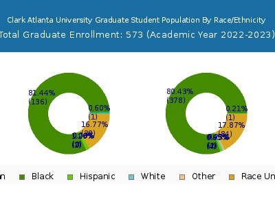 Clark Atlanta University 2023 Graduate Enrollment by Gender and Race chart