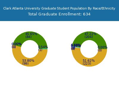 Clark Atlanta University 2025 Graduate Enrollment by Gender and Race chart