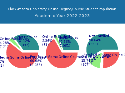 Clark Atlanta University 2023 Online Student Population chart