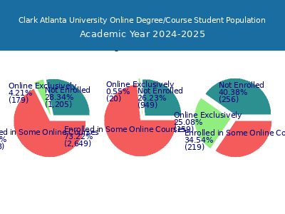 Clark Atlanta University 2025 Online Student Population chart