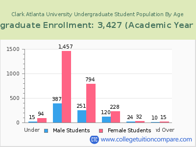 Clark Atlanta University 2023 Undergraduate Enrollment by Age chart