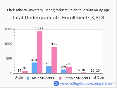 Clark Atlanta University 2024 Undergraduate Enrollment by Age chart