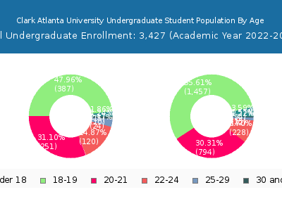 Clark Atlanta University 2023 Undergraduate Enrollment Age Diversity Pie chart