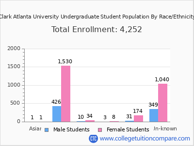 Clark Atlanta University 2025 Undergraduate Enrollment by Gender and Race chart