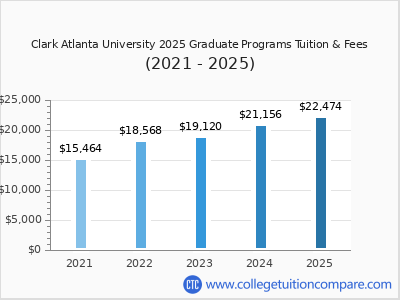 Clark Atlanta University 2025 graduate tuition chart