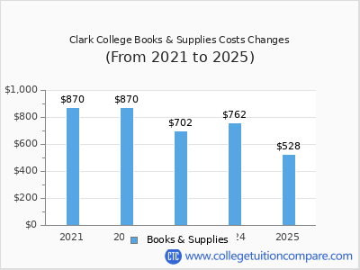 Clark College 2025 books & supplies cost chart