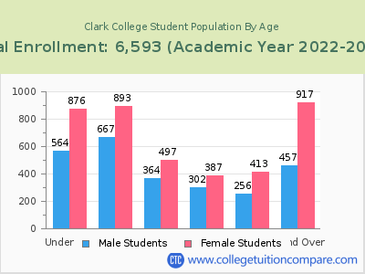 Clark College 2023 Student Population by Age chart