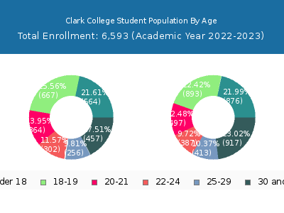 Clark College 2023 Student Population Age Diversity Pie chart