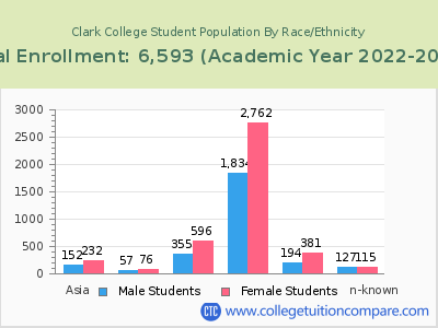 Clark College 2023 Student Population by Gender and Race chart