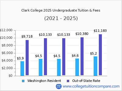 Clark College - Tuition & Fees, Net Price