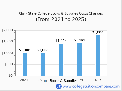 Clark State College 2025 books & supplies cost chart