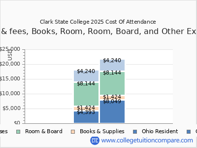 Clark State College 2025 COA (cost of attendance) chart