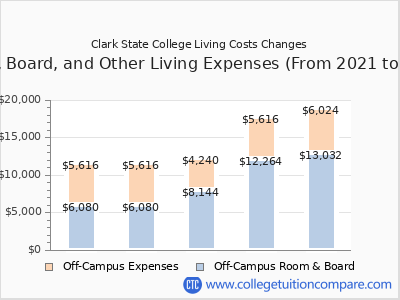 Clark State College 2025 room & board cost chart