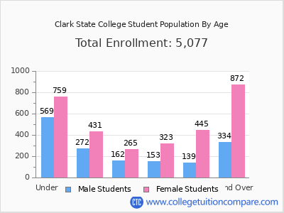 Clark State College 2024 Student Population by Age chart