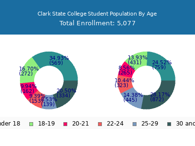 Clark State College 2024 Student Population Age Diversity Pie chart