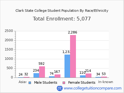 Clark State College 2025 Student Population by Gender and Race chart
